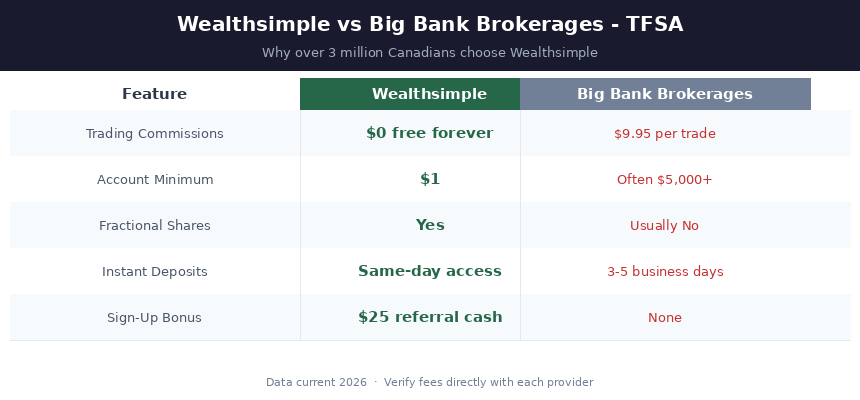 Comparison table showing Wealthsimple vs big bank brokerages for TFSA investing, highlighting $0 commissions, $1 minimum, fractional shares, same-day deposits, and a $25 sign-up bonus