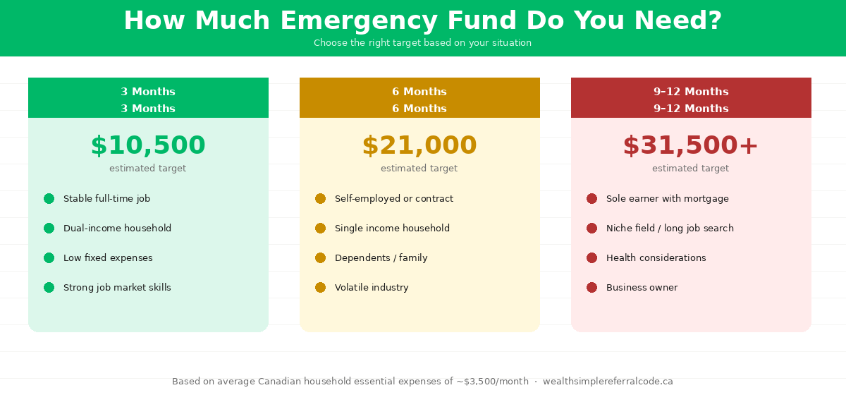 Chart showing three emergency fund tiers for Canadians: 3 months ($10,500) for stable employment, 6 months ($21,000) for self-employed or single income, and 9 to 12 months for sole earners with a mortgage