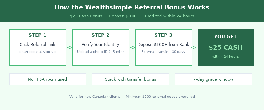 Step-by-step diagram showing how to claim the Wealthsimple referral bonus: click link, verify ID, deposit $100, receive $25 cash