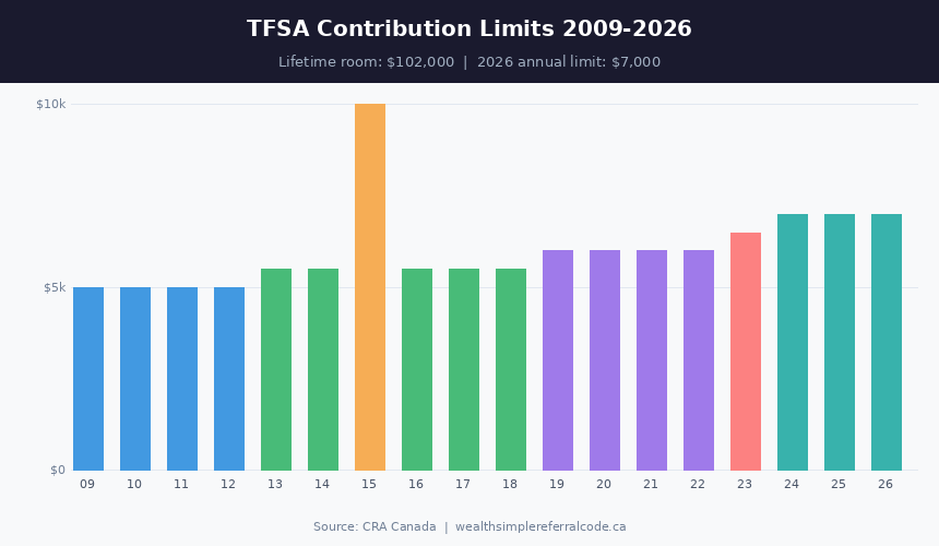 Bar chart showing TFSA annual contribution limits from 2009 to 2026, with the 2026 limit at $7,000 and total lifetime room of $102,000