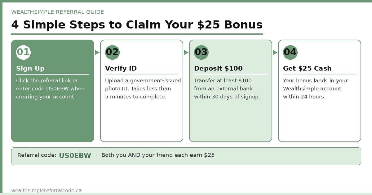 4-step diagram showing how to claim the Wealthsimple referral bonus: sign up with code US0EBW, verify ID, deposit $100, receive $25 cash within 24 hours
