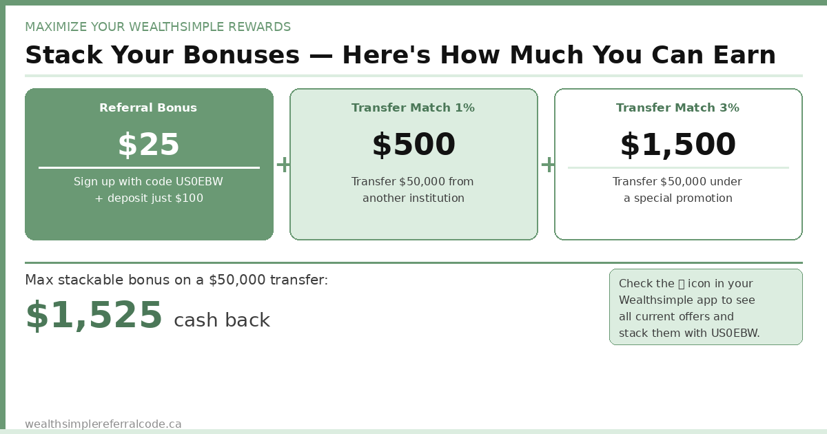 Chart showing how to stack Wealthsimple bonuses: $25 referral bonus plus up to $1,500 transfer match for a maximum of $1,525 on a $50,000 transfer