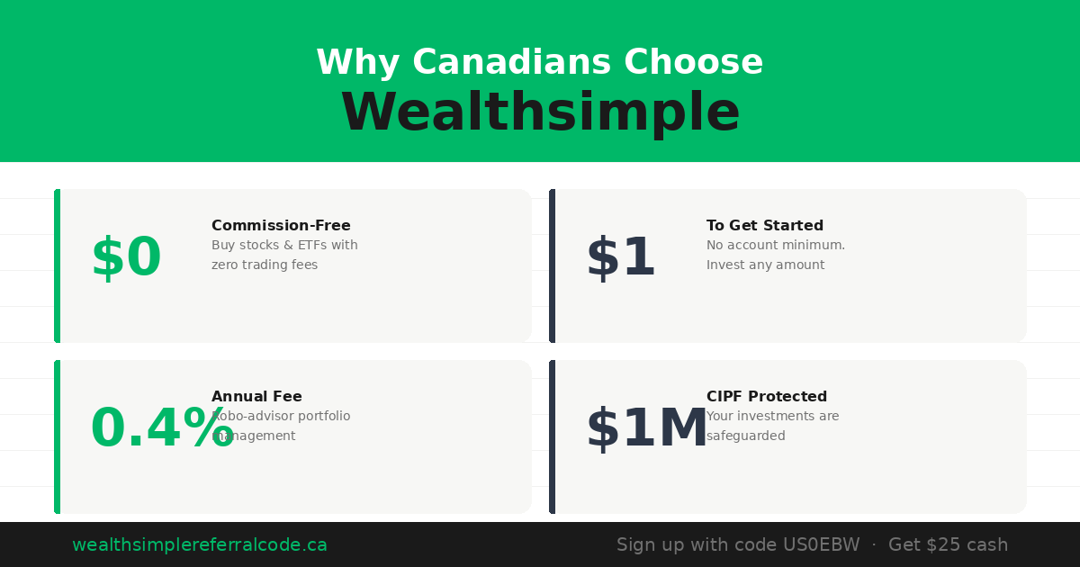 Wealthsimple platform features: $0 commission trades, $1 account minimum, 0.4% annual fee robo-advisor, and $1 million CIPF protection